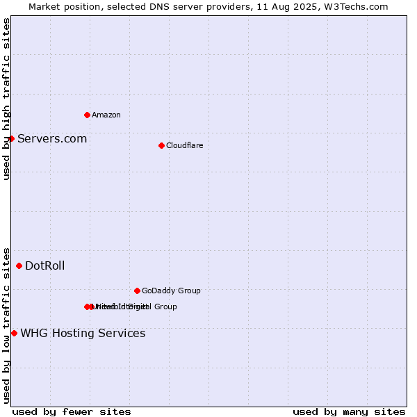 Market position of DotRoll vs. WHG Hosting Services vs. Servers.com