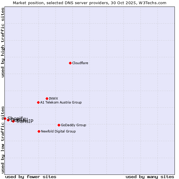 Market position of TransIP vs. DotRoll vs. Shopify