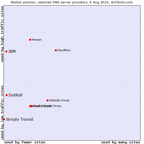 Market position of DotRoll vs. IBM vs. Simply Transit