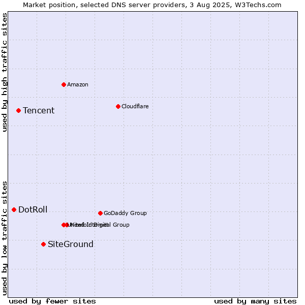 Market position of SiteGround vs. Tencent vs. DotRoll