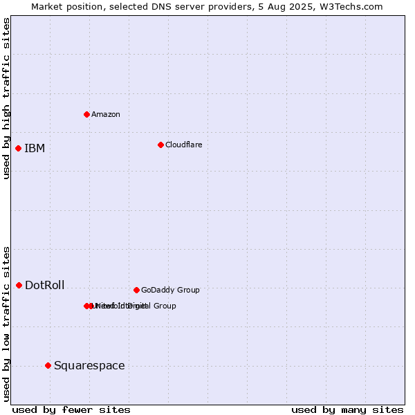Market position of Squarespace vs. DotRoll vs. IBM