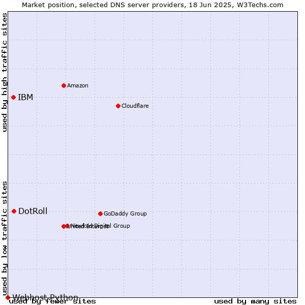 Market position of DotRoll vs. IBM vs. Webhost Python