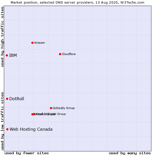 Market position of Web Hosting Canada vs. DotRoll vs. IBM