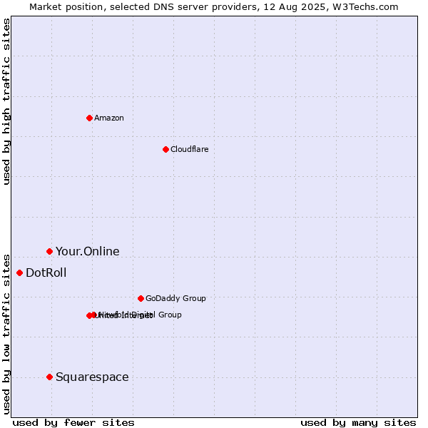 Market position of Squarespace vs. Your.Online vs. DotRoll