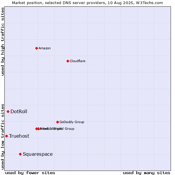 Market position of Squarespace vs. DotRoll vs. Truehost