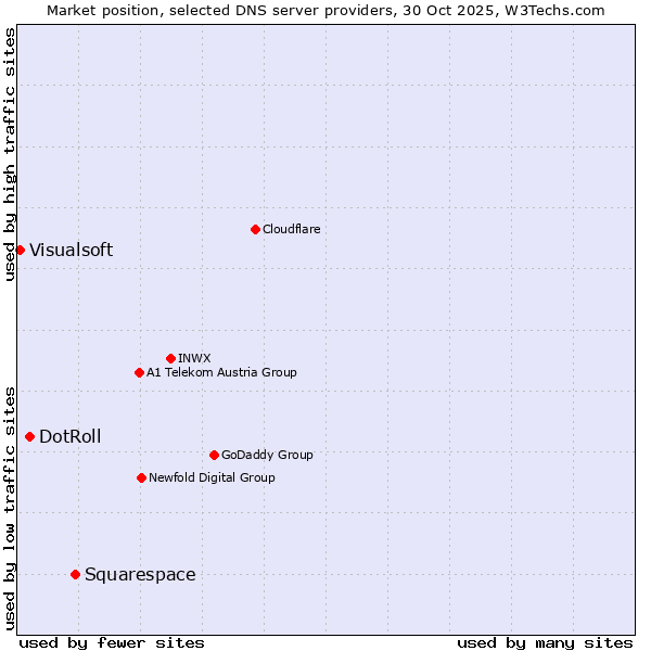 Market position of Squarespace vs. DotRoll vs. Visualsoft