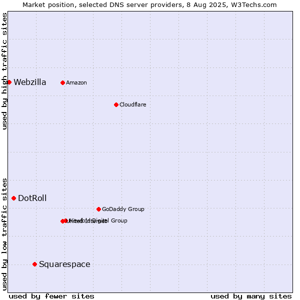 Market position of Squarespace vs. DotRoll vs. Webzilla