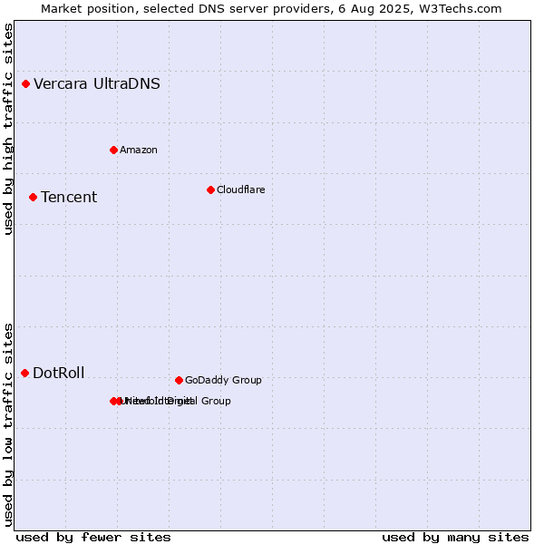 Market position of Tencent vs. Vercara UltraDNS vs. DotRoll