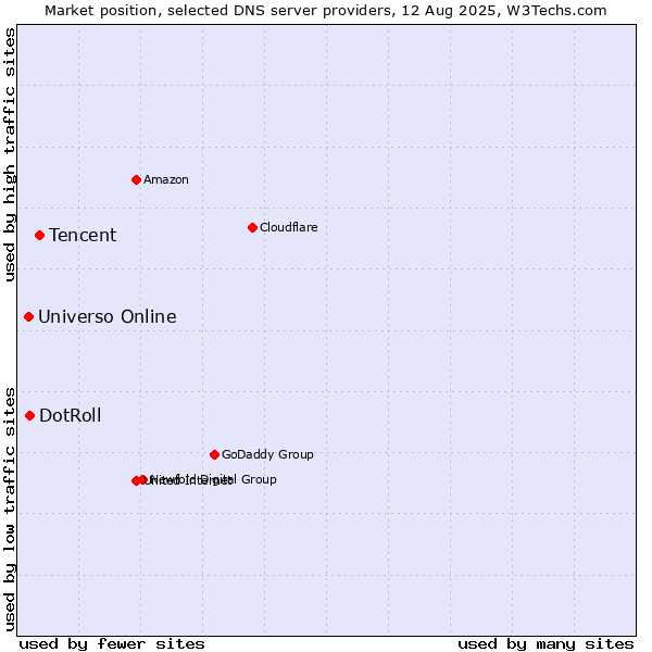 Market position of Tencent vs. DotRoll vs. Universo Online