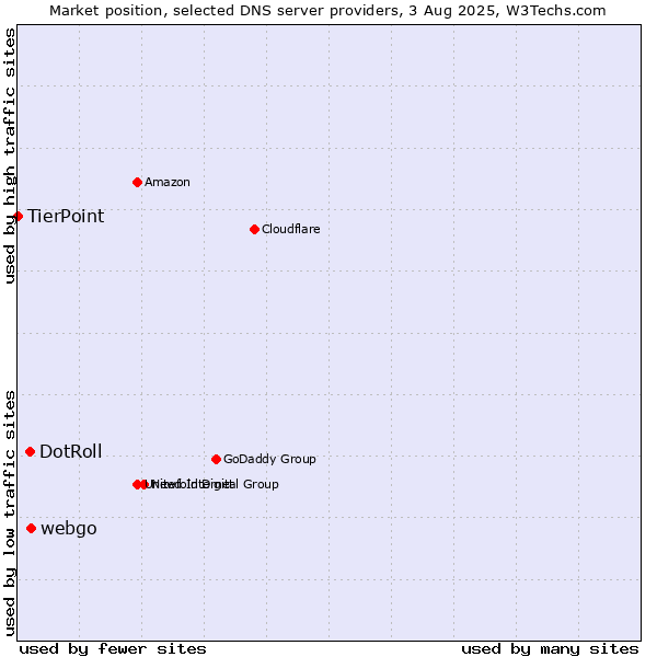 Market position of webgo vs. DotRoll vs. TierPoint