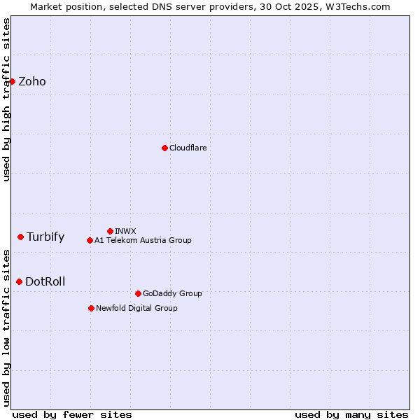 Market position of Turbify vs. DotRoll vs. Zoho