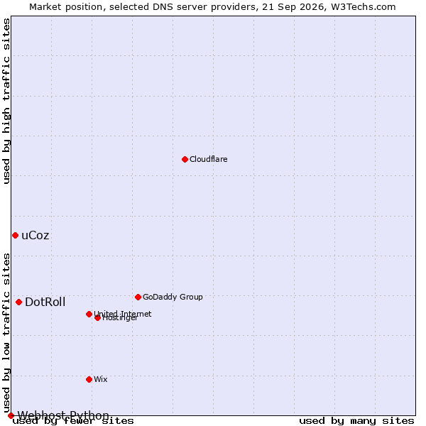 Market position of DotRoll vs. uCoz vs. Webhost Python