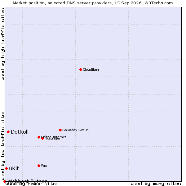 Market position of DotRoll vs. uKit vs. Webhost Python
