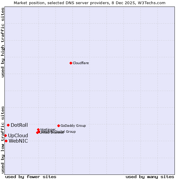 Market position of DotRoll vs. WebNIC vs. UpCloud
