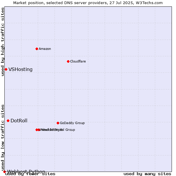 Market position of DotRoll vs. VSHosting vs. Webhost Python