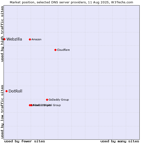 Market position of DotRoll vs. Webzilla