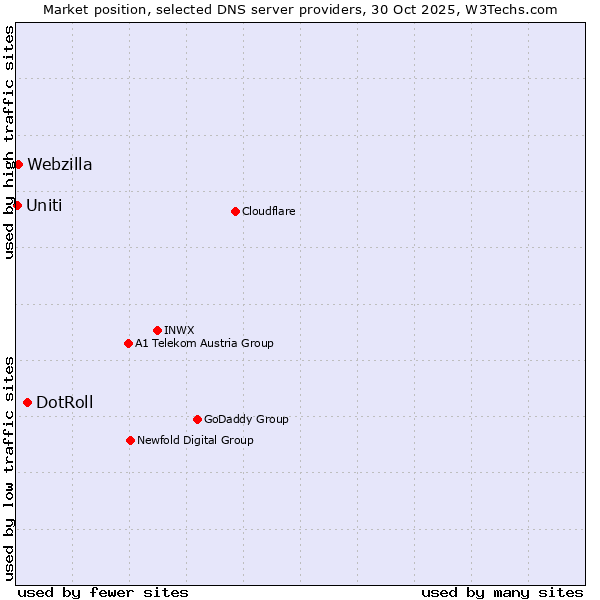 Market position of DotRoll vs. Webzilla vs. Uniti
