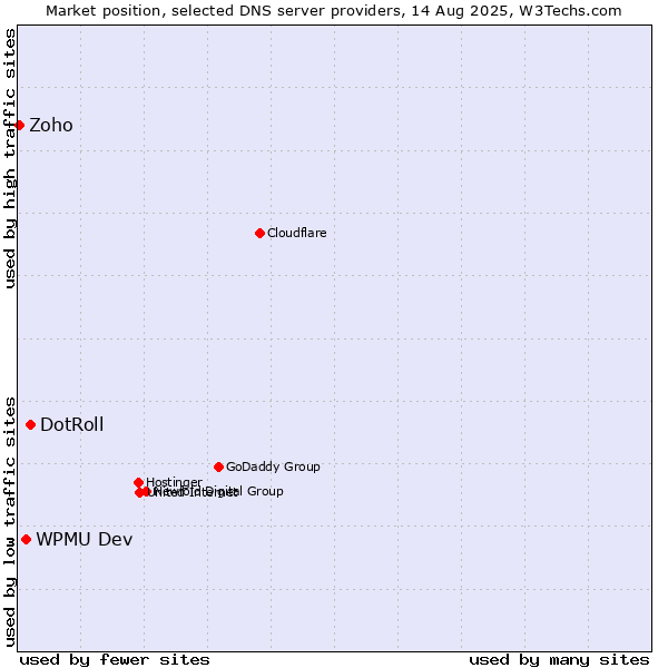 Market position of DotRoll vs. WPMU Dev vs. Zoho