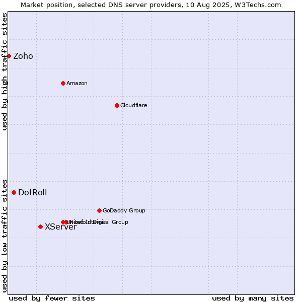 Market position of XServer vs. DotRoll vs. Zoho