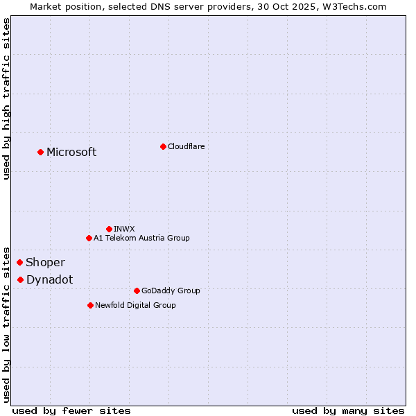 Market position of Microsoft vs. Dynadot vs. Shoper