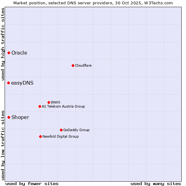 Market position of Oracle vs. Shoper vs. easyDNS