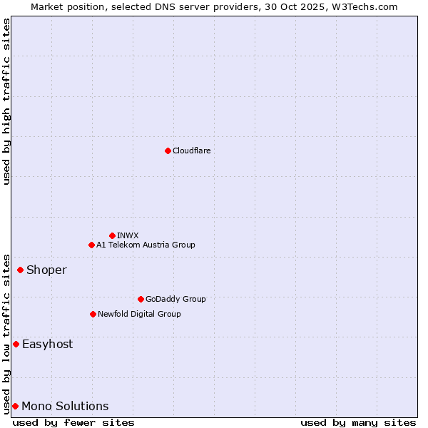 Market position of Shoper vs. Easyhost vs. Mono Solutions