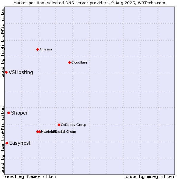 Market position of Shoper vs. Easyhost vs. VSHosting