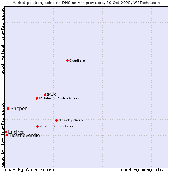 Market position of Shoper vs. Hostneverdie vs. Encirca