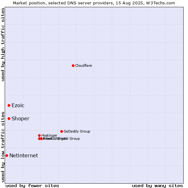 Market position of Ezoic vs. Shoper vs. Netinternet