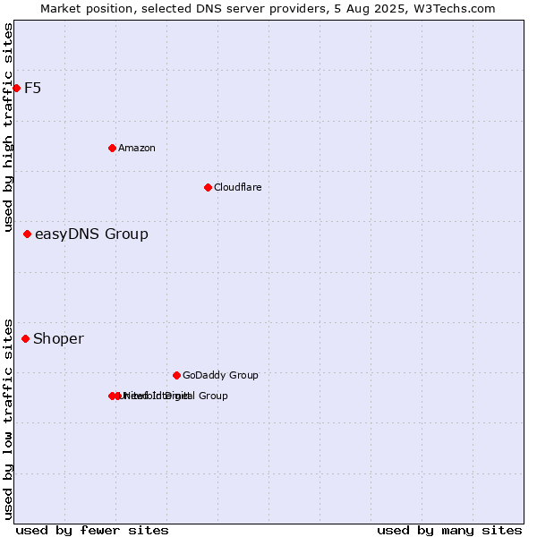 Market position of easyDNS Group vs. Shoper vs. F5