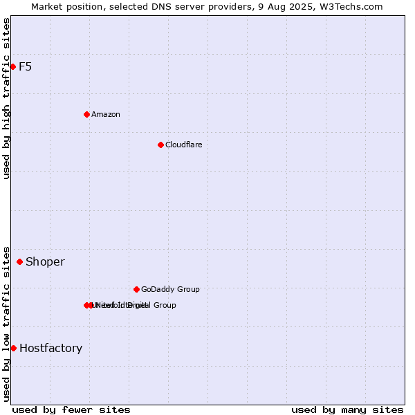 Market position of Shoper vs. Hostfactory vs. F5