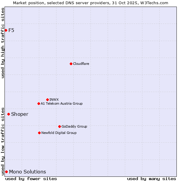 Market position of Shoper vs. Mono Solutions vs. F5