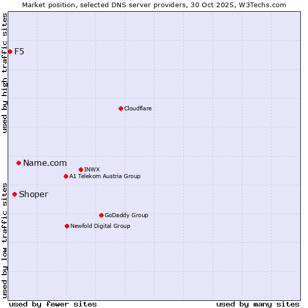 Market position of Name.com vs. Shoper vs. F5