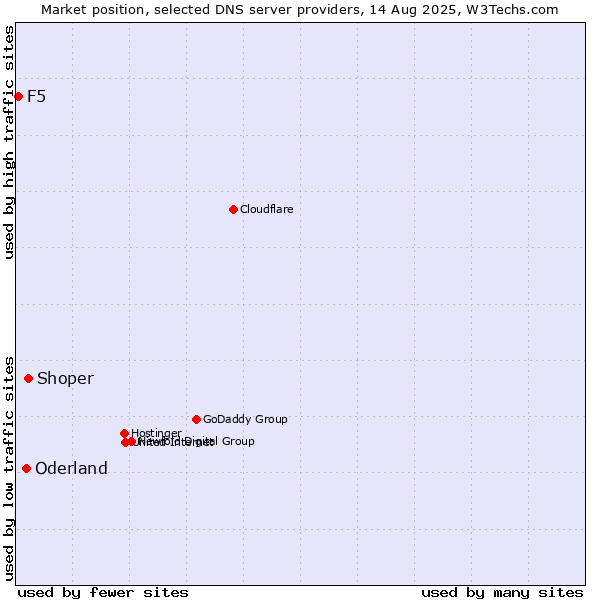 Market position of Shoper vs. Oderland vs. F5