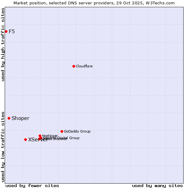 Market position of XServer vs. Shoper vs. F5