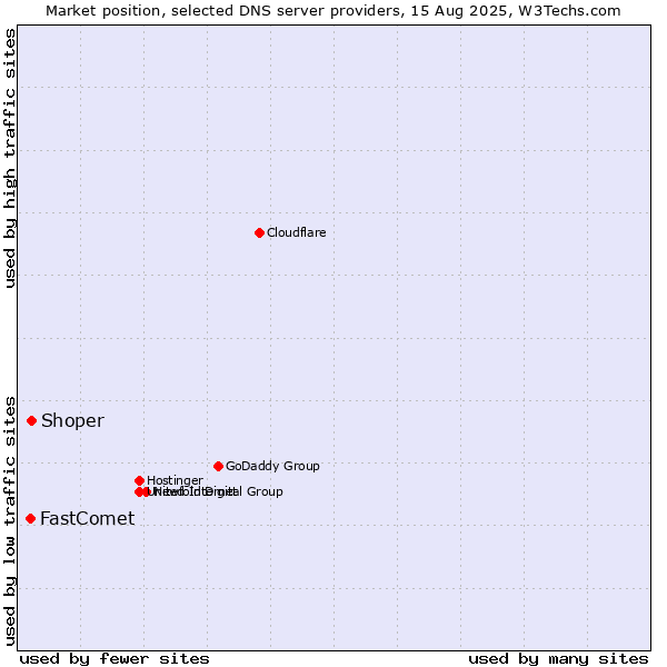 Market position of Shoper vs. FastComet