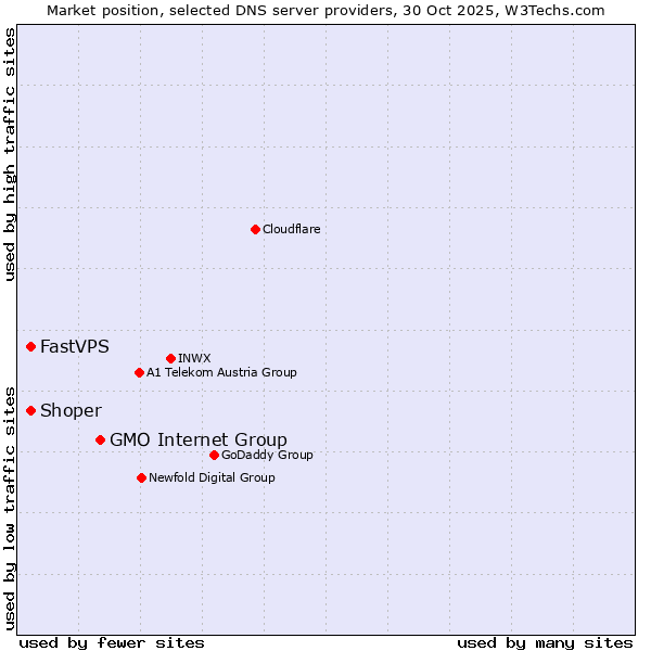 Market position of GMO Internet Group vs. FastVPS vs. Shoper