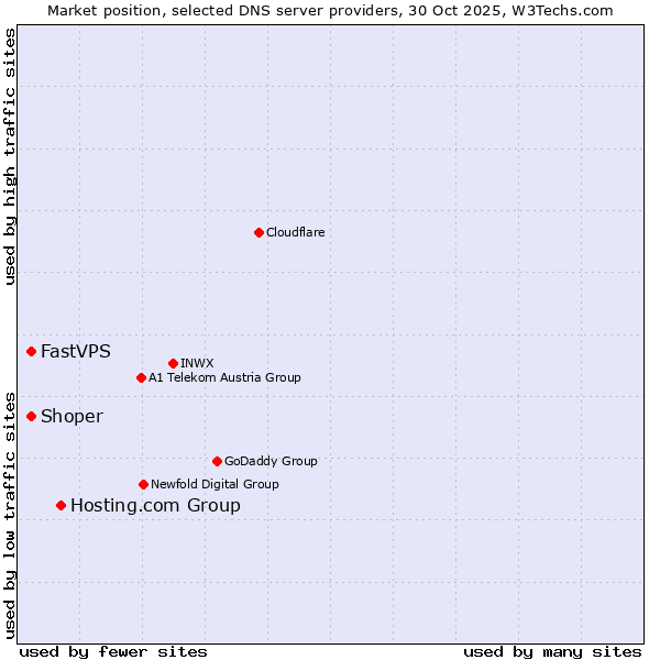 Market position of Hosting.com Group vs. FastVPS vs. Shoper