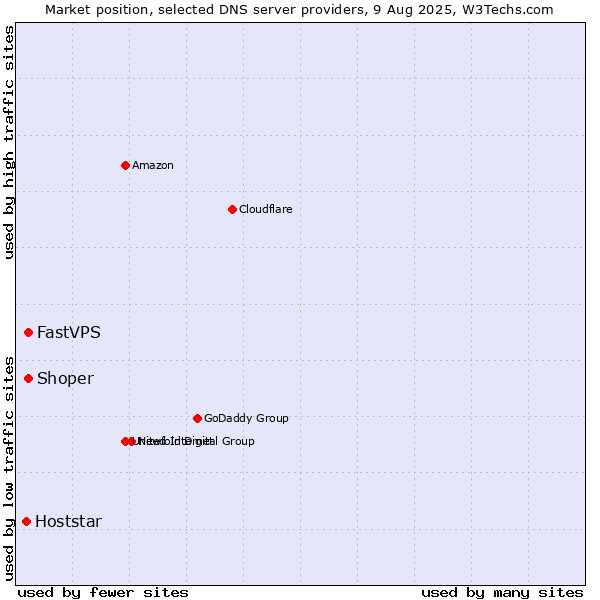 Market position of Shoper vs. FastVPS vs. Hoststar