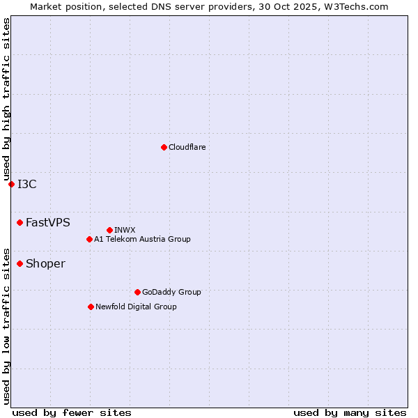 Market position of FastVPS vs. Shoper vs. I3C