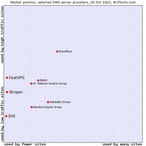 Market position of FastVPS vs. Shoper vs. IHS