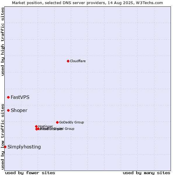 Market position of Shoper vs. FastVPS vs. Simplyhosting