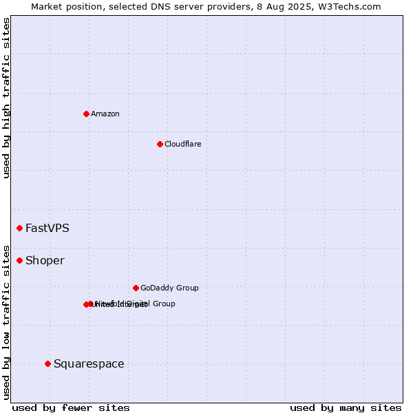 Market position of Squarespace vs. Shoper vs. FastVPS