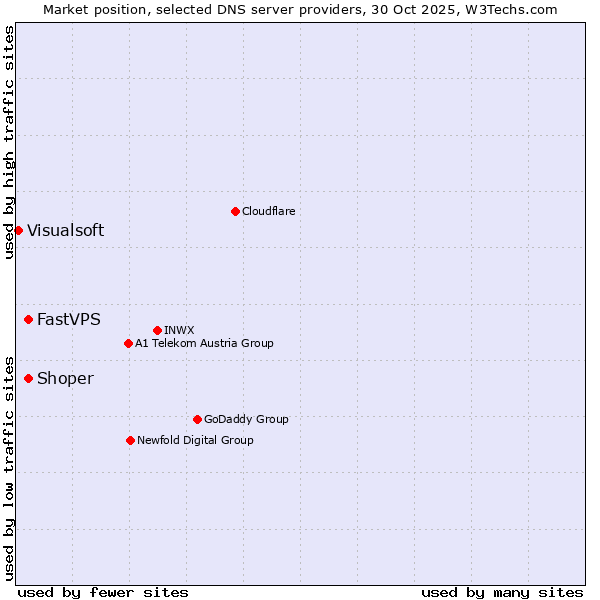 Market position of FastVPS vs. Shoper vs. Visualsoft