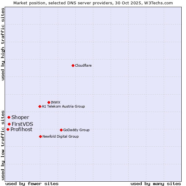 Market position of FirstVDS vs. Shoper vs. Profihost