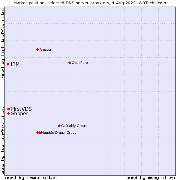 Market position of FirstVDS vs. Shoper vs. IBM