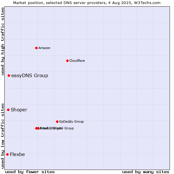 Market position of easyDNS Group vs. Shoper vs. Flexbe