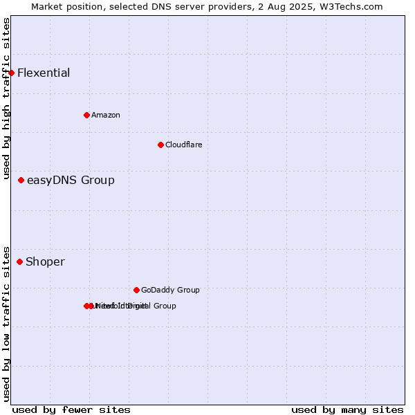 Market position of easyDNS Group vs. Shoper vs. Flexential