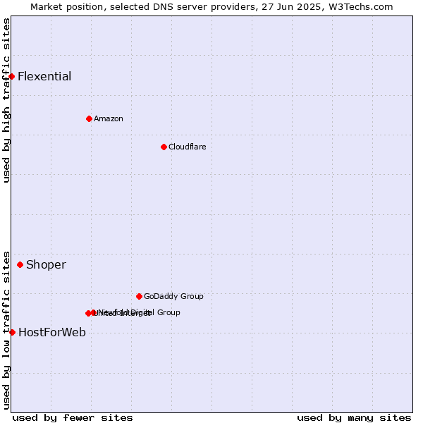 Market position of Shoper vs. HostForWeb vs. Flexential