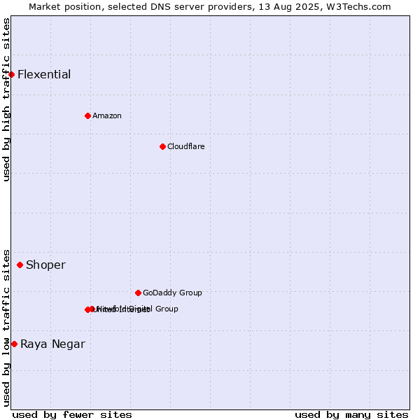 Market position of Shoper vs. Raya Negar vs. Flexential